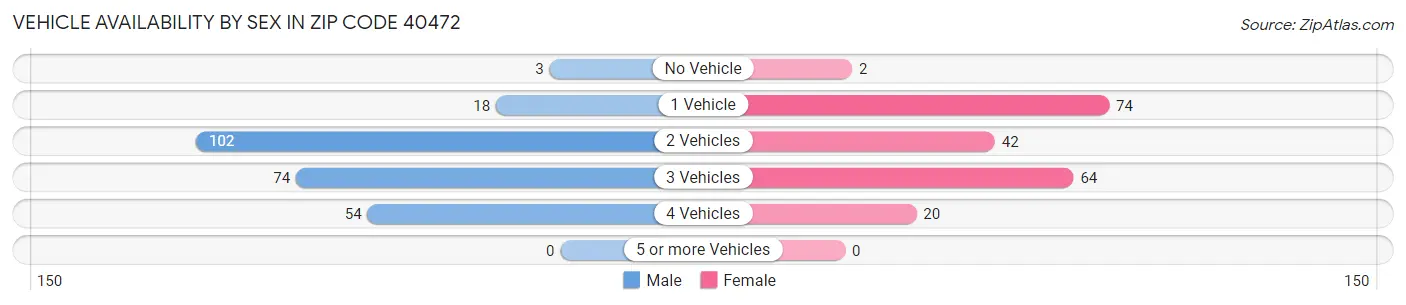 Vehicle Availability by Sex in Zip Code 40472