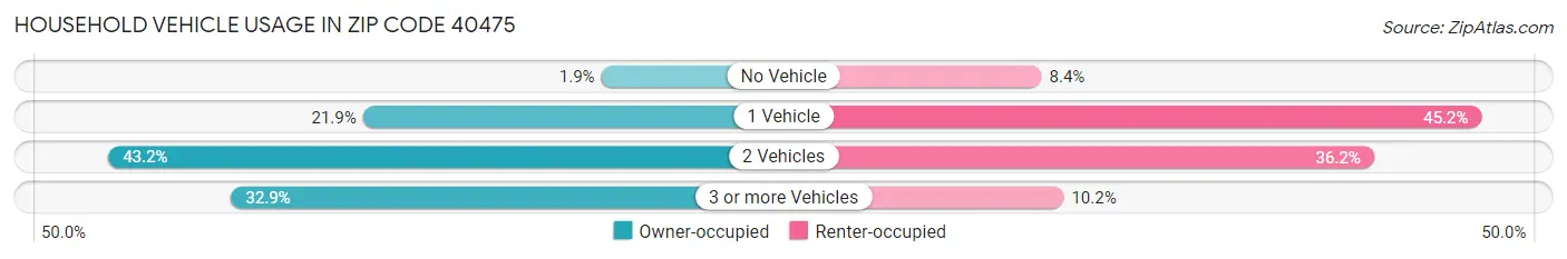 Household Vehicle Usage in Zip Code 40475