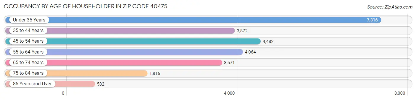 Occupancy by Age of Householder in Zip Code 40475