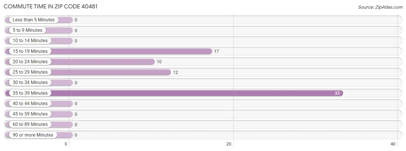 Commute Time in Zip Code 40481