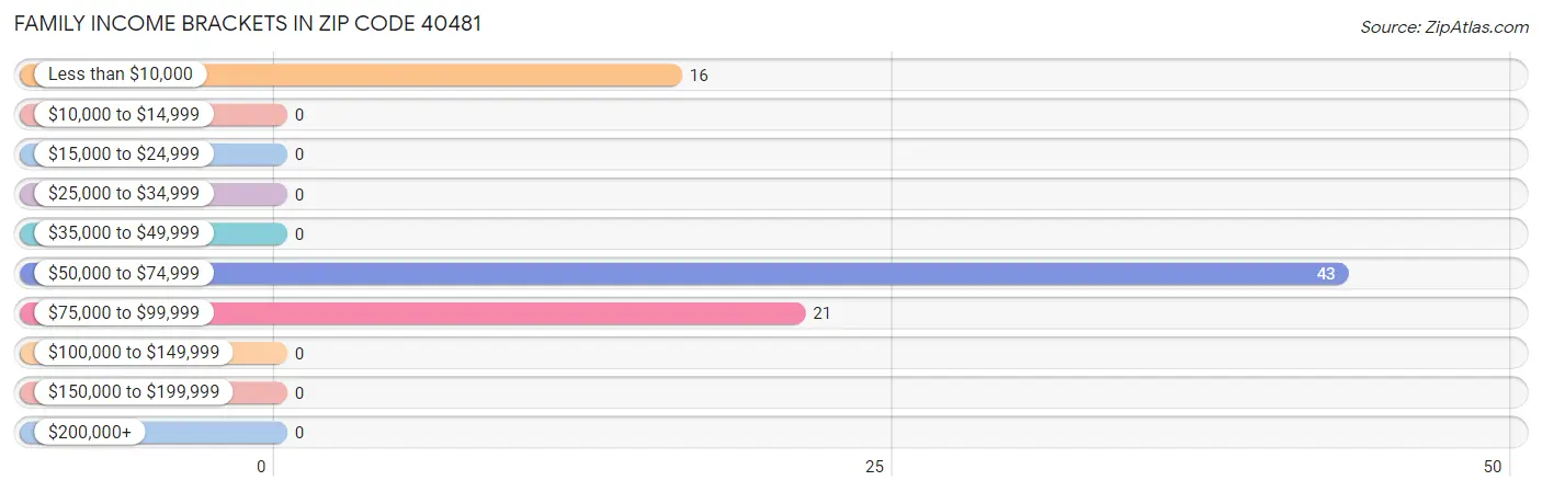 Family Income Brackets in Zip Code 40481