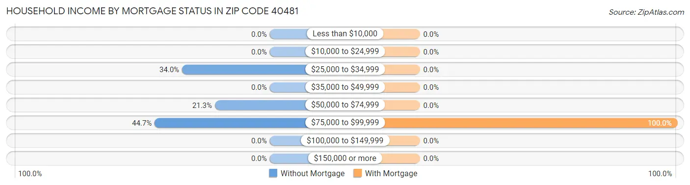 Household Income by Mortgage Status in Zip Code 40481