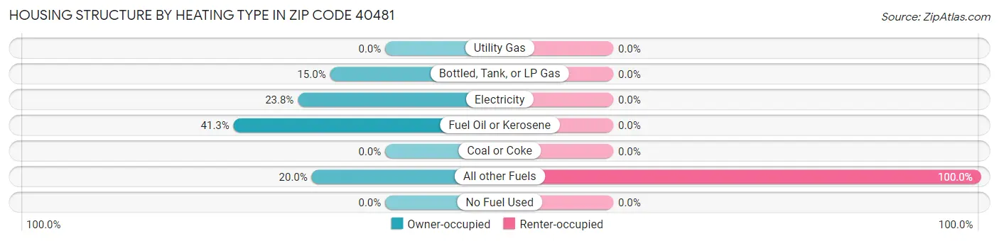 Housing Structure by Heating Type in Zip Code 40481