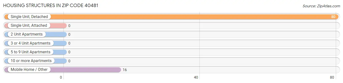 Housing Structures in Zip Code 40481