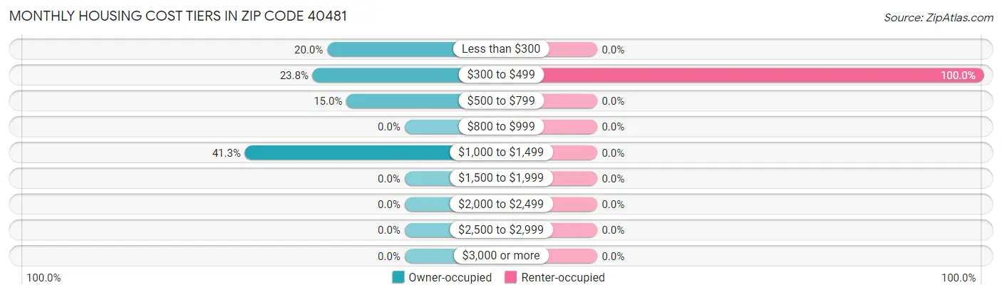 Monthly Housing Cost Tiers in Zip Code 40481