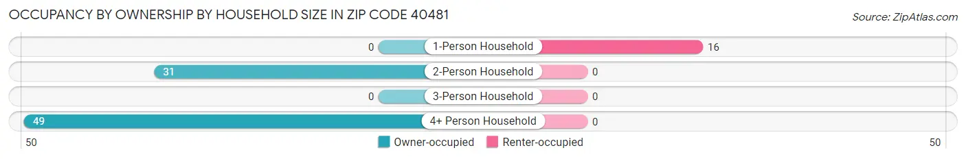 Occupancy by Ownership by Household Size in Zip Code 40481
