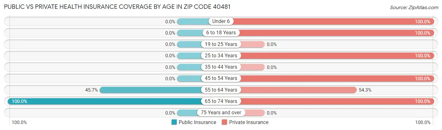 Public vs Private Health Insurance Coverage by Age in Zip Code 40481