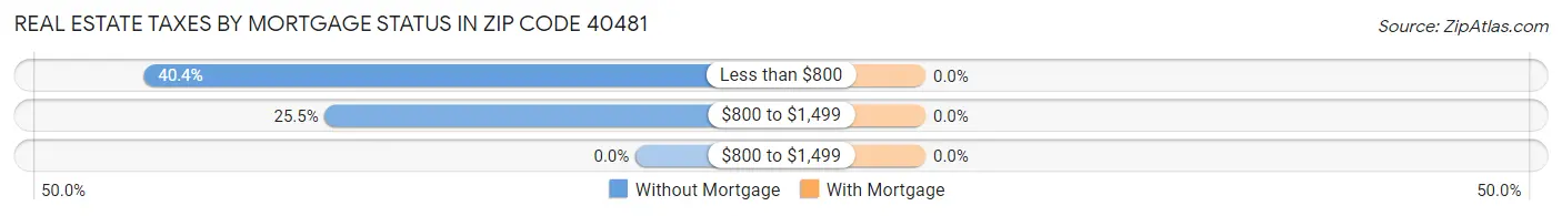 Real Estate Taxes by Mortgage Status in Zip Code 40481