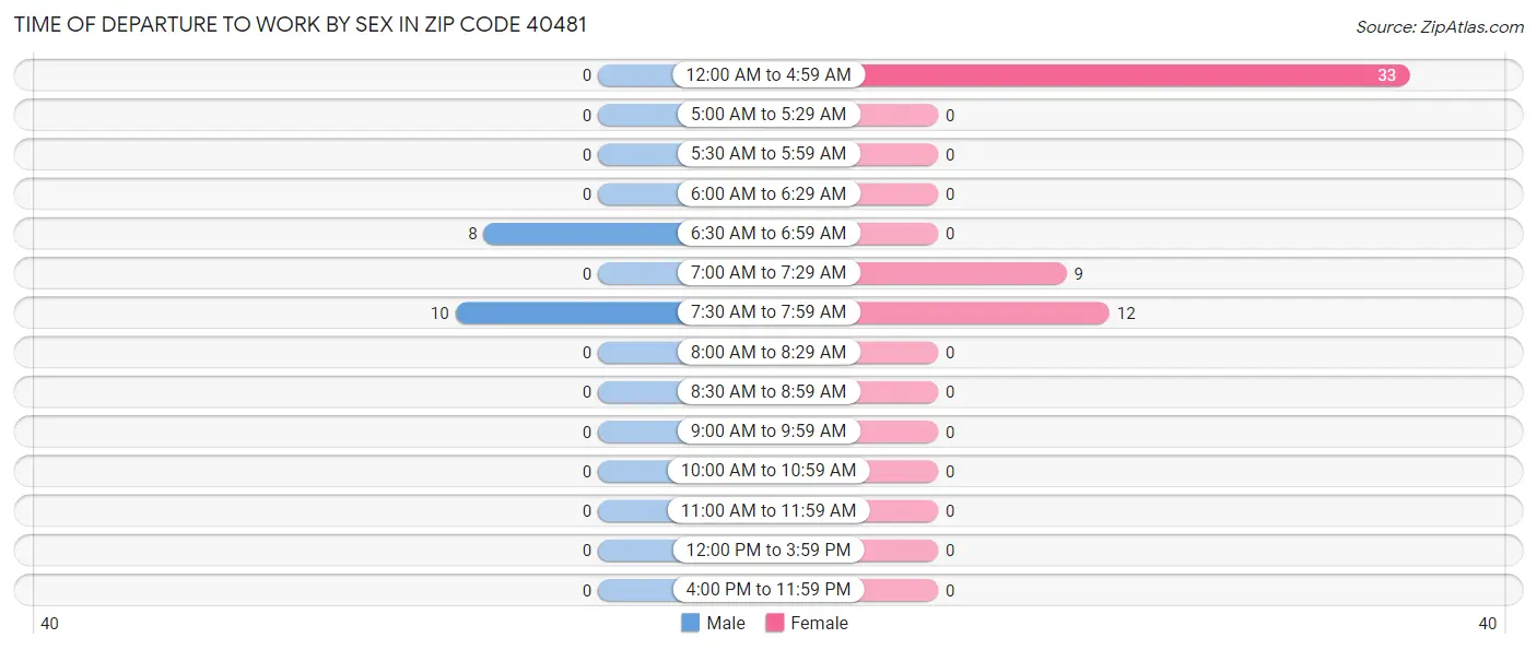 Time of Departure to Work by Sex in Zip Code 40481