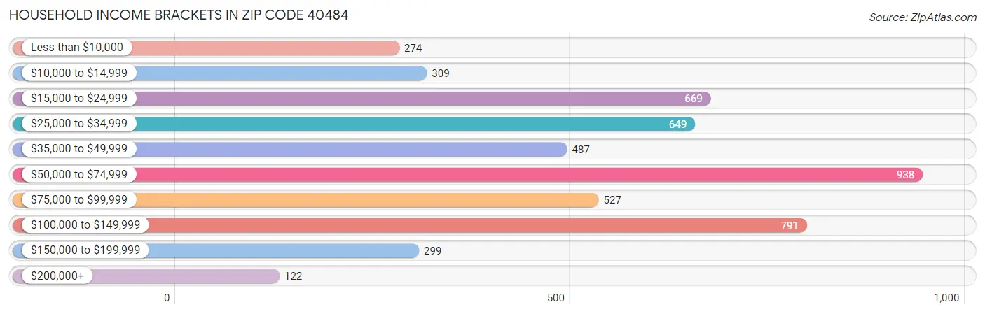 Household Income Brackets in Zip Code 40484