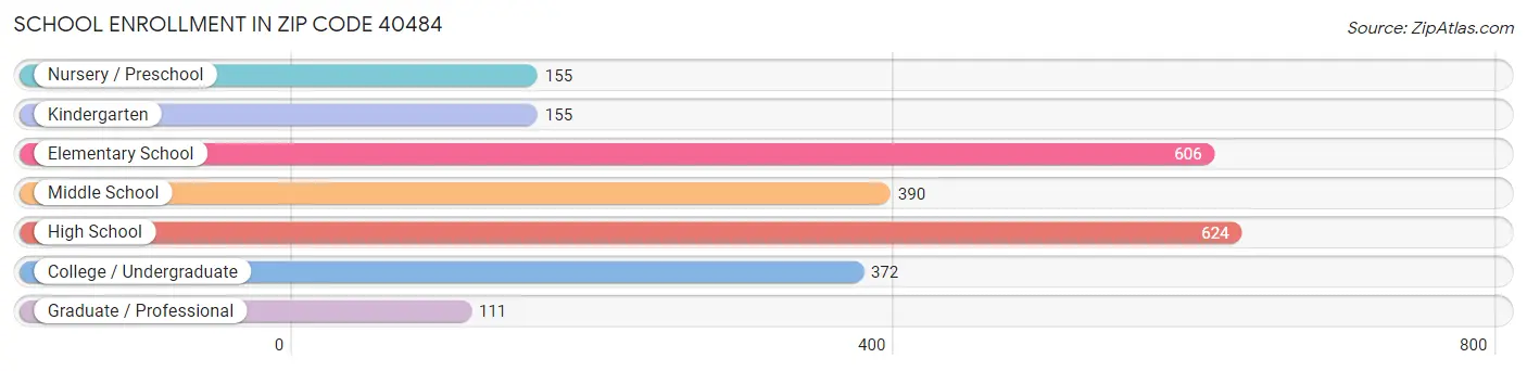 School Enrollment in Zip Code 40484