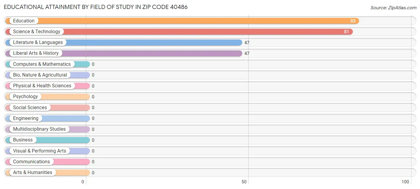 Educational Attainment by Field of Study in Zip Code 40486
