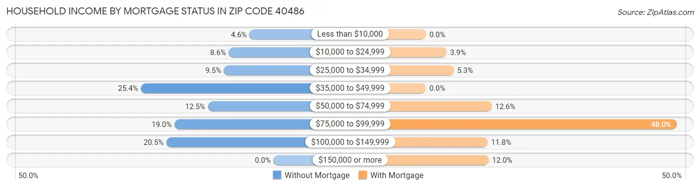 Household Income by Mortgage Status in Zip Code 40486