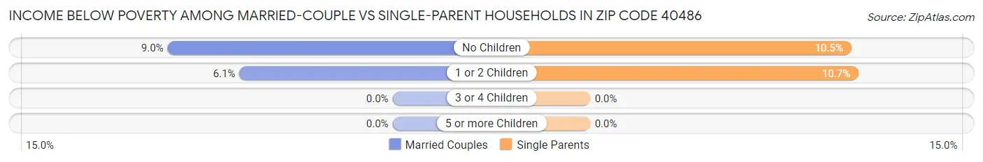 Income Below Poverty Among Married-Couple vs Single-Parent Households in Zip Code 40486