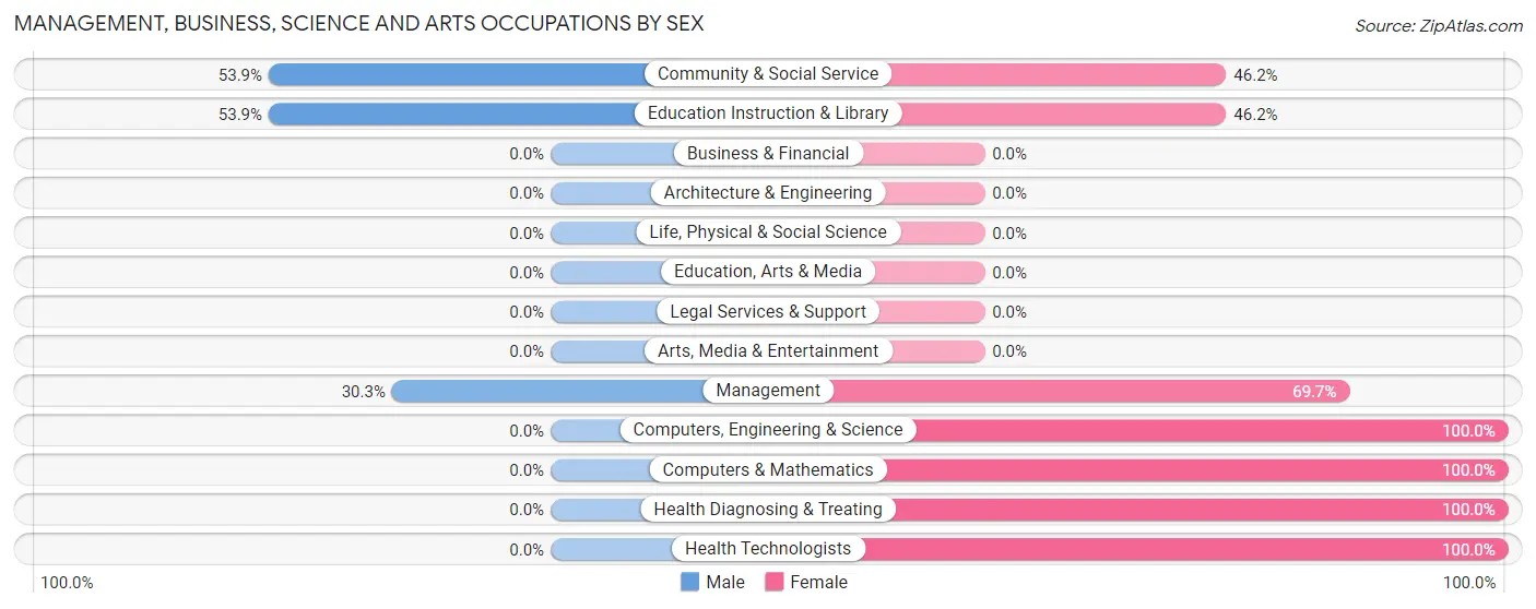 Management, Business, Science and Arts Occupations by Sex in Zip Code 40486