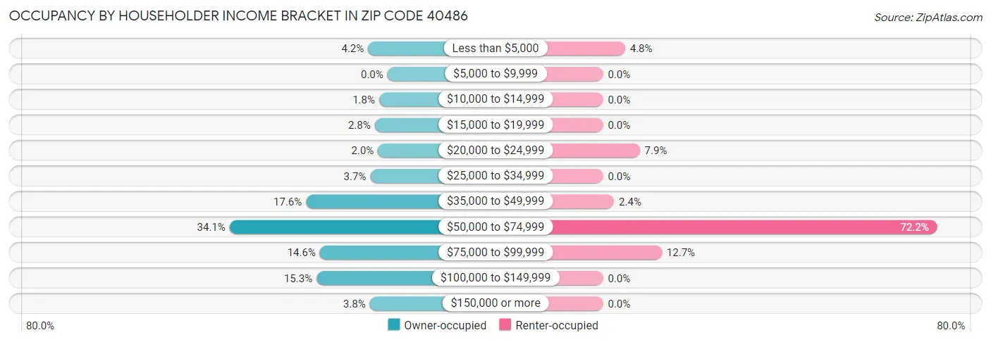 Occupancy by Householder Income Bracket in Zip Code 40486