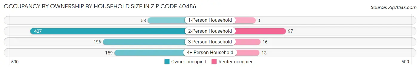 Occupancy by Ownership by Household Size in Zip Code 40486