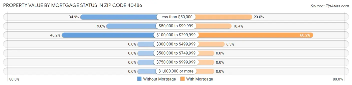Property Value by Mortgage Status in Zip Code 40486