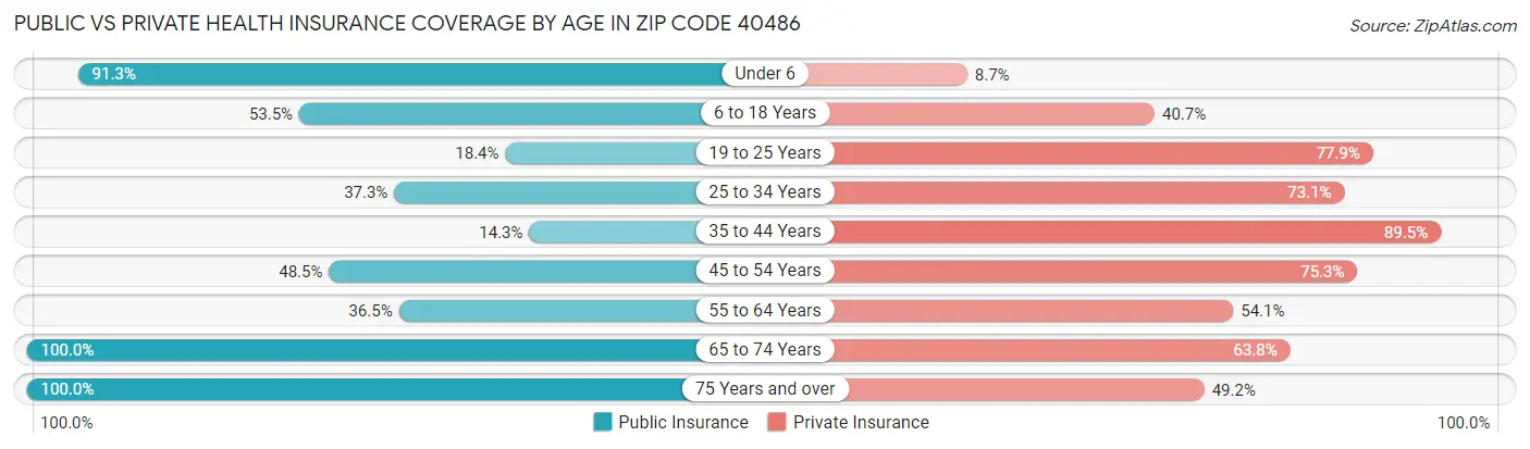 Public vs Private Health Insurance Coverage by Age in Zip Code 40486