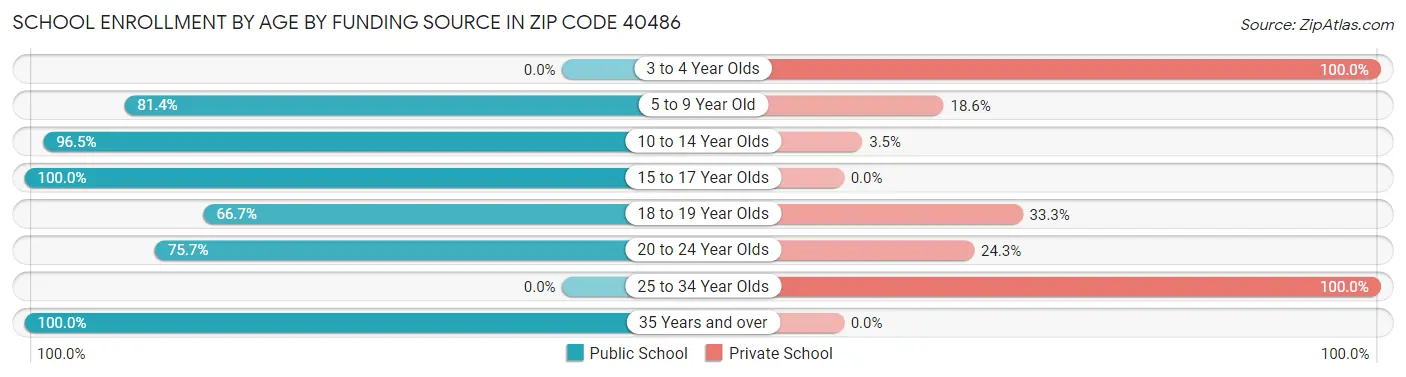 School Enrollment by Age by Funding Source in Zip Code 40486
