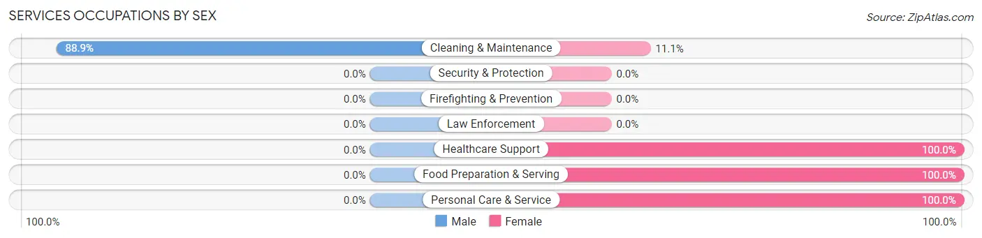Services Occupations by Sex in Zip Code 40486
