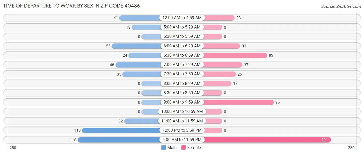 Time of Departure to Work by Sex in Zip Code 40486