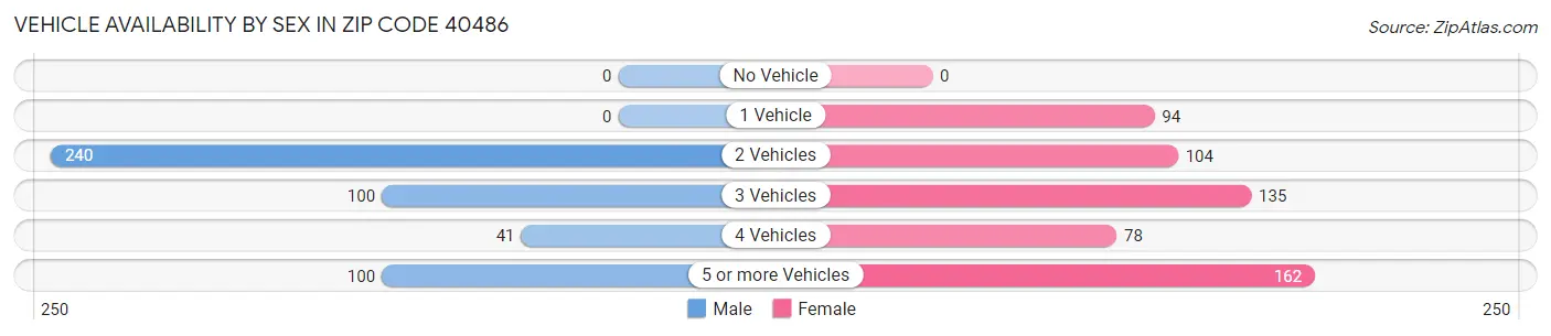 Vehicle Availability by Sex in Zip Code 40486
