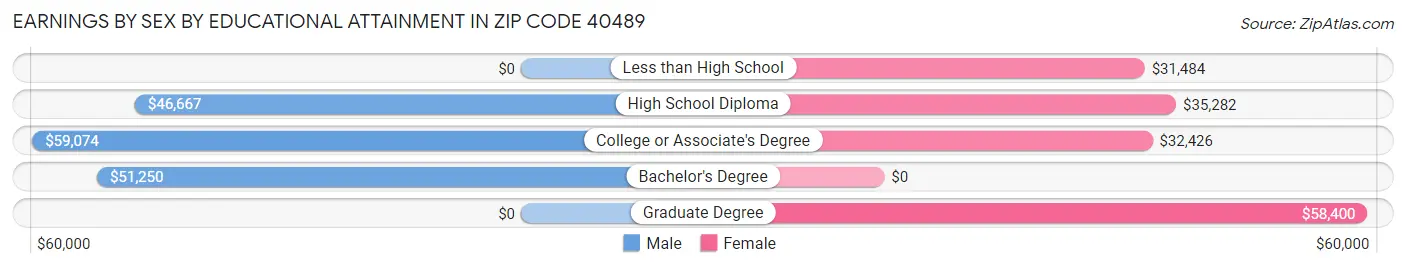 Earnings by Sex by Educational Attainment in Zip Code 40489