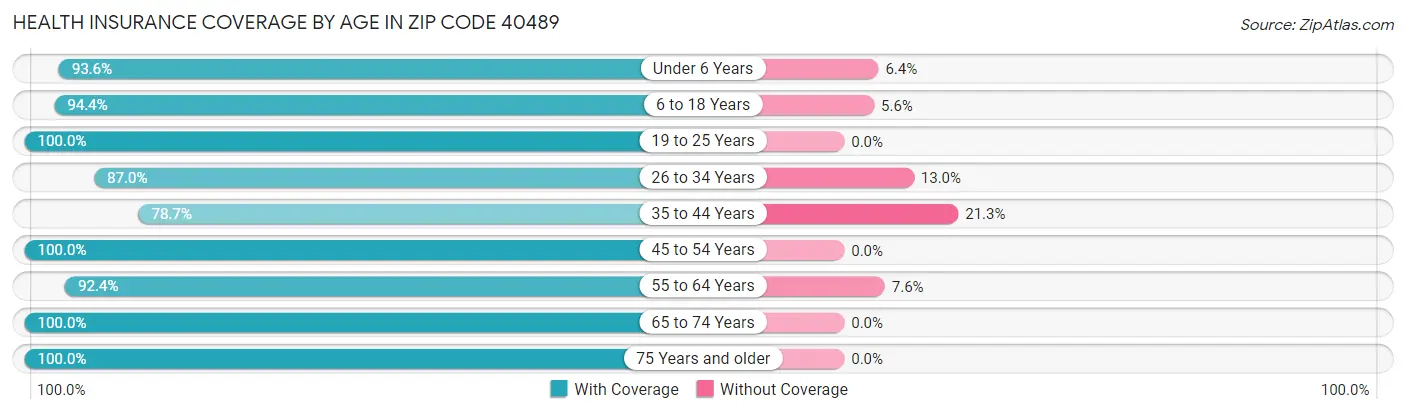 Health Insurance Coverage by Age in Zip Code 40489