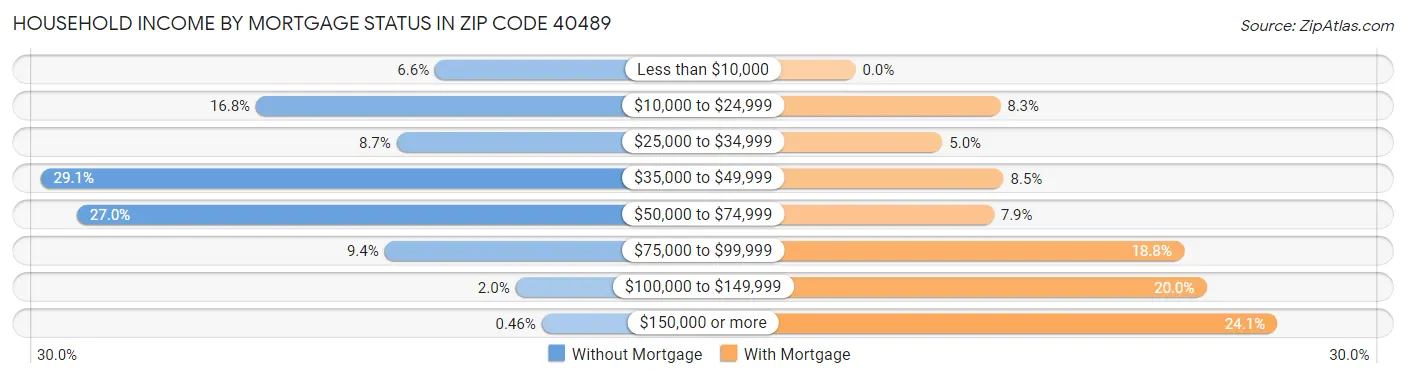 Household Income by Mortgage Status in Zip Code 40489