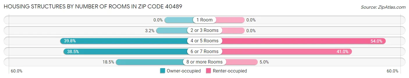 Housing Structures by Number of Rooms in Zip Code 40489