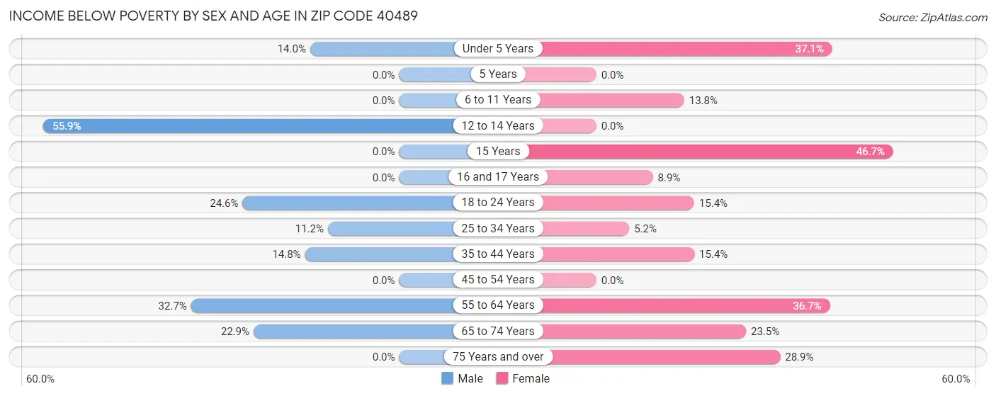 Income Below Poverty by Sex and Age in Zip Code 40489