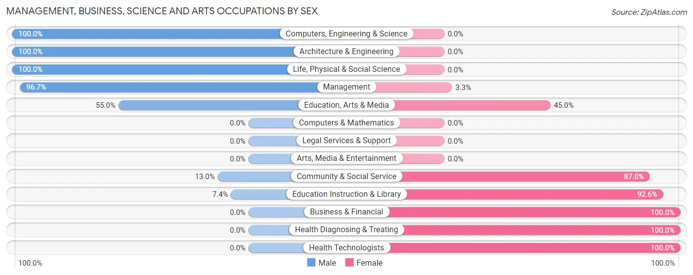 Management, Business, Science and Arts Occupations by Sex in Zip Code 40489