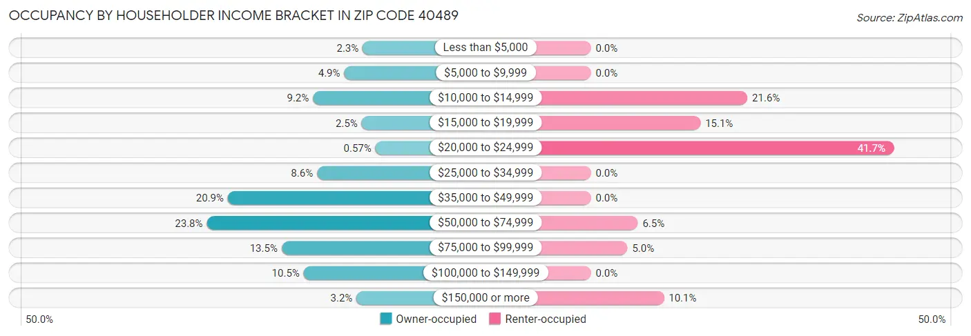 Occupancy by Householder Income Bracket in Zip Code 40489