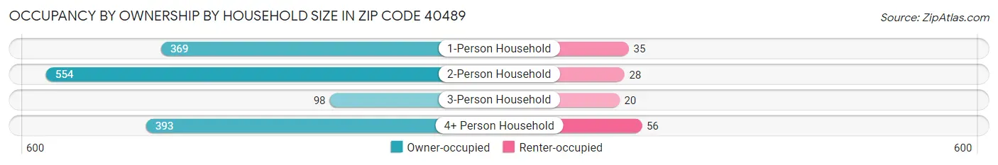 Occupancy by Ownership by Household Size in Zip Code 40489
