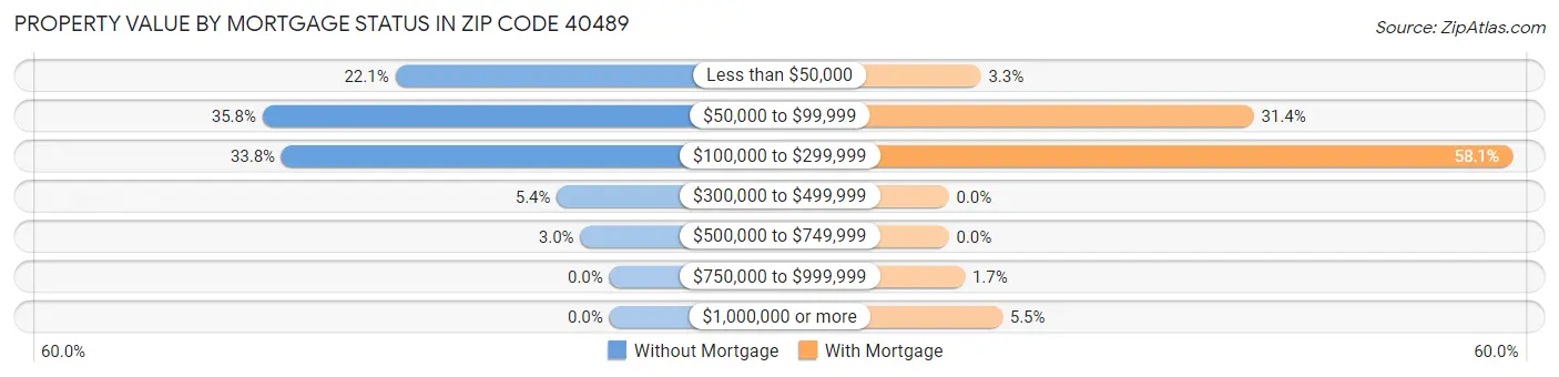 Property Value by Mortgage Status in Zip Code 40489