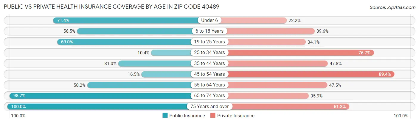 Public vs Private Health Insurance Coverage by Age in Zip Code 40489