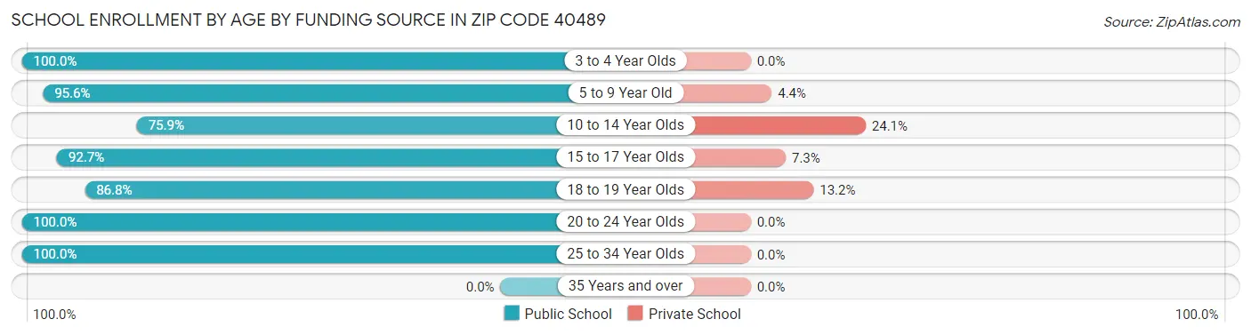 School Enrollment by Age by Funding Source in Zip Code 40489