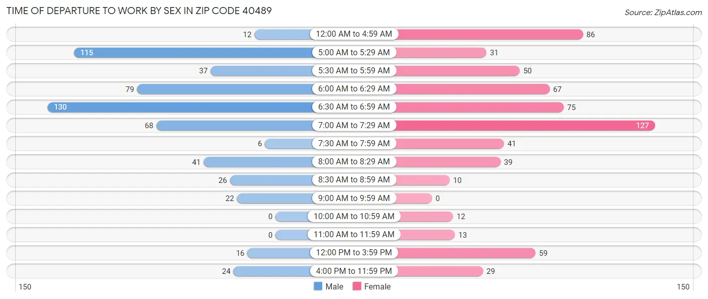 Time of Departure to Work by Sex in Zip Code 40489