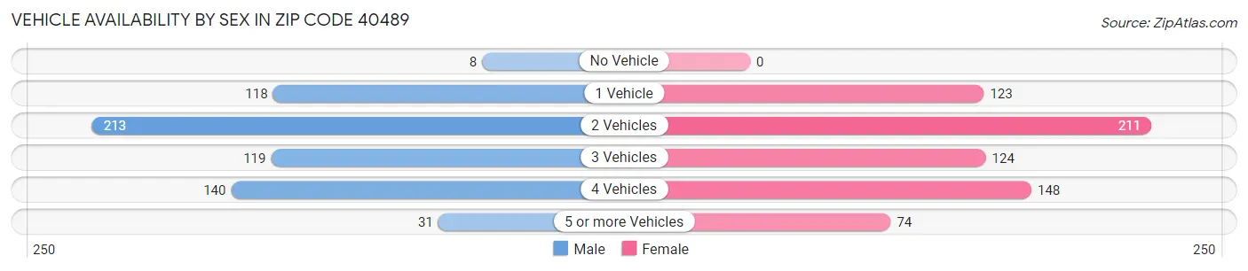 Vehicle Availability by Sex in Zip Code 40489