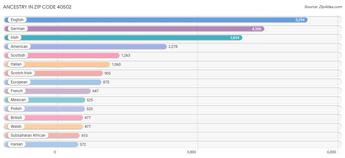 Ancestry in Zip Code 40502