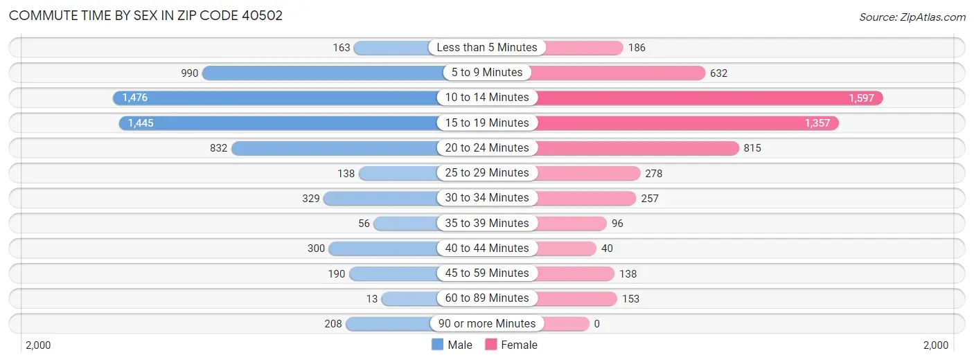 Commute Time by Sex in Zip Code 40502