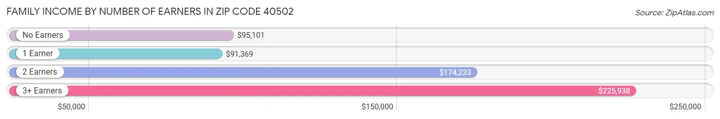 Family Income by Number of Earners in Zip Code 40502