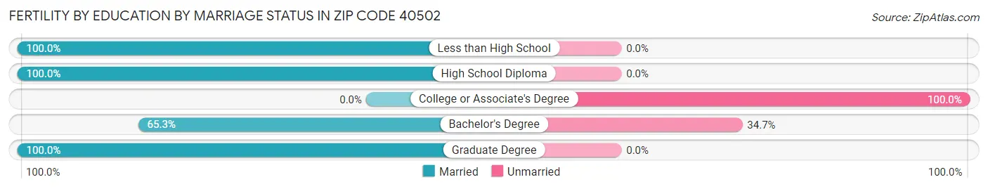 Female Fertility by Education by Marriage Status in Zip Code 40502