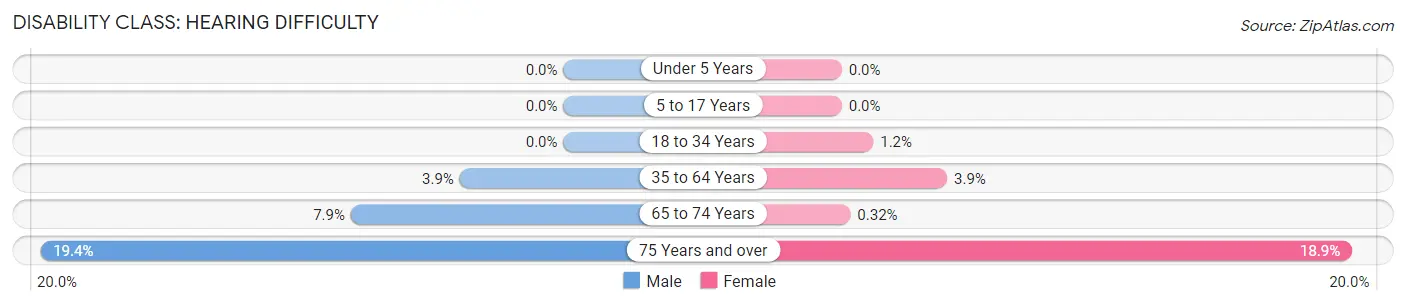 Disability in Zip Code 40502: <span>Hearing Difficulty</span>