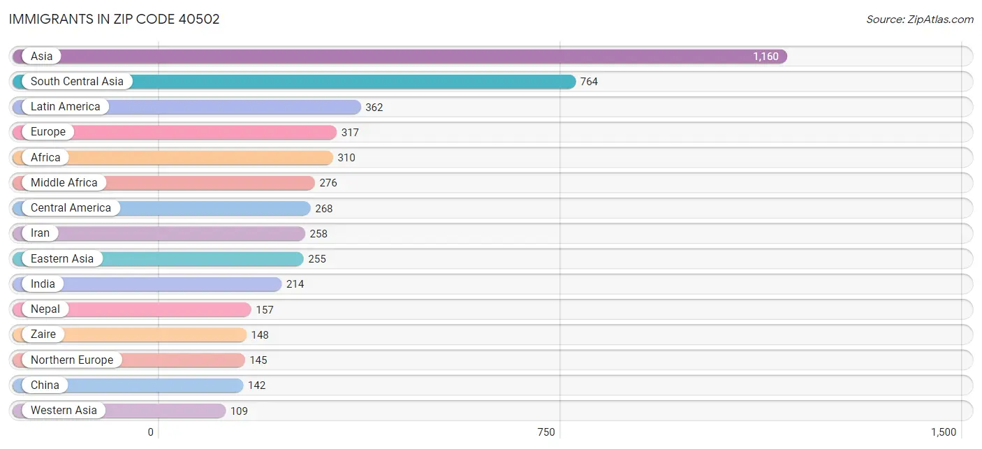 Immigrants in Zip Code 40502