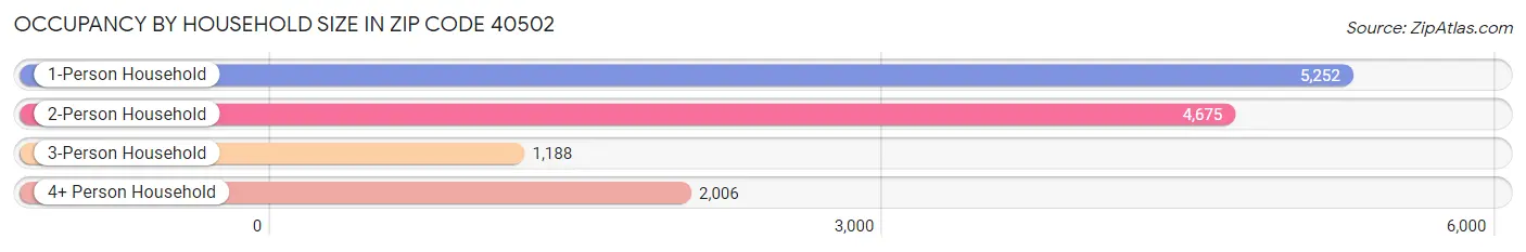 Occupancy by Household Size in Zip Code 40502