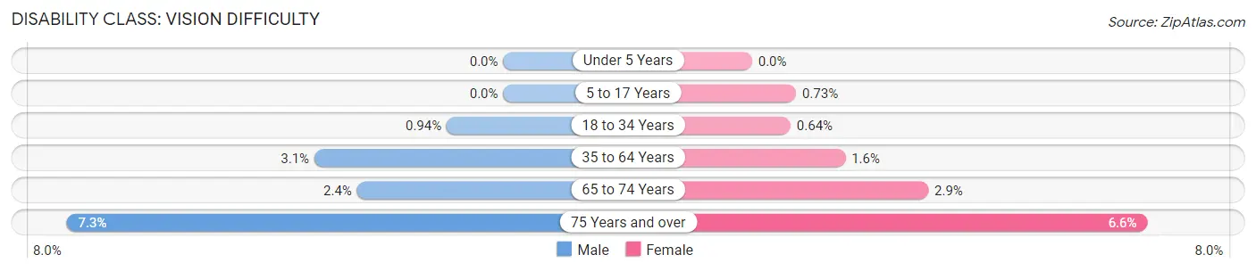 Disability in Zip Code 40502: <span>Vision Difficulty</span>