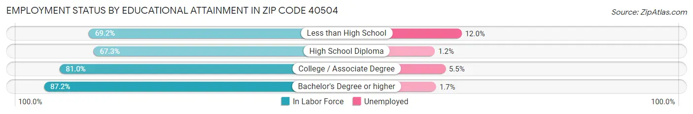 Employment Status by Educational Attainment in Zip Code 40504