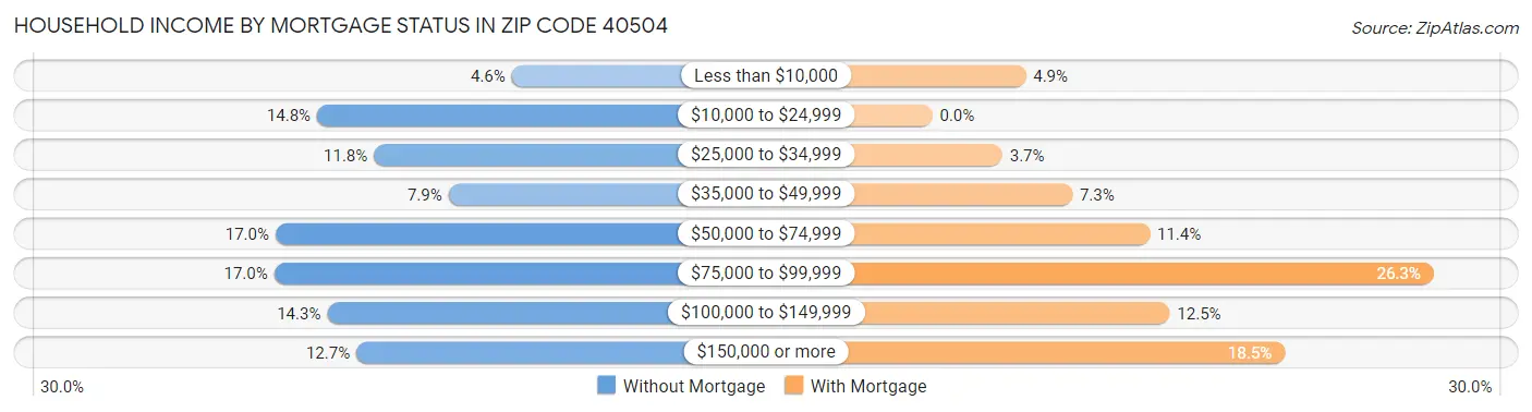 Household Income by Mortgage Status in Zip Code 40504